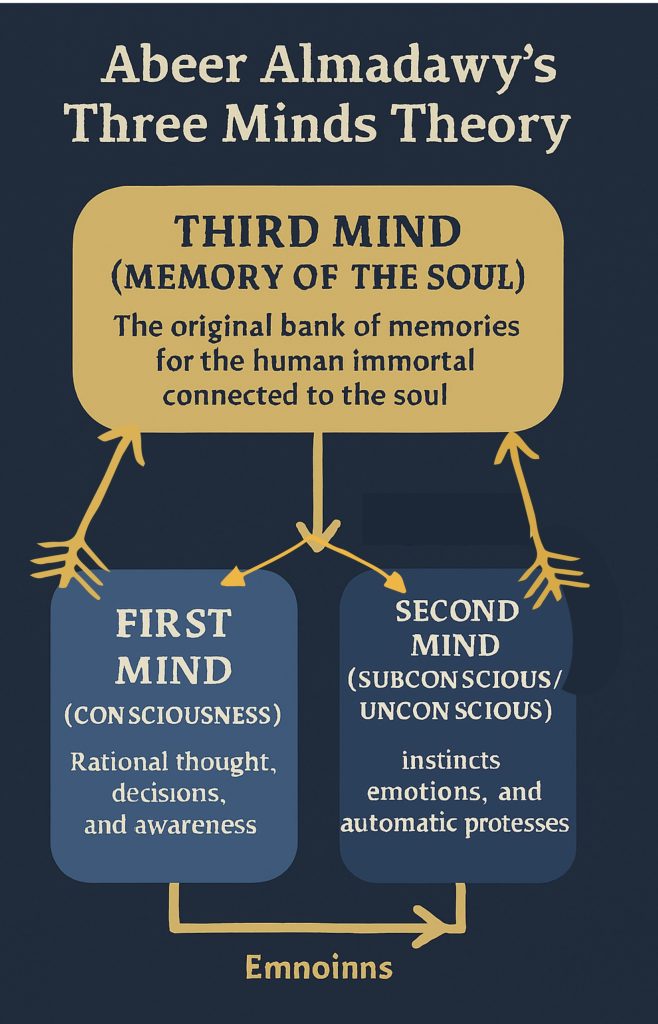Diagram of The third mind theory of Abeer Almadawy